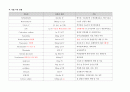 Rectal ca 간호과정 (A급 자료) 7페이지