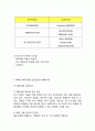 [ BBQ 마케팅케이스 연구 ] BBQ 기업분석과 BBQ 마케팅 (SWOT,STP,4P)전략분석및 BBQ 중국진출 사례와 향후전략방안제안 15페이지