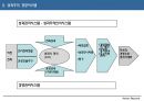 성과주의 경영과 성과관리 인사제도 (PSM) 7페이지