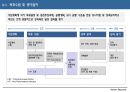 성과주의 경영과 성과관리 인사제도 (PSM) 13페이지