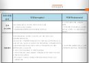 한화호텔 & 리조트 경영전략 32페이지