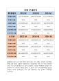 오리온 롯데제과회계분석 보고서 7페이지