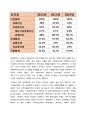 오리온 롯데제과회계분석 보고서 10페이지