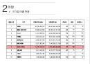 경마 - Horse racing ( 경마소개, 정의, 역사, 배팅방법, 현황, 긍정적 효과, 부정적 효과, 활성화방안 ) 15페이지