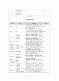 간호,성인(신경계), 임상 실습 일지 16페이지