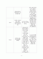 치질 Hemorrhoid - 치질 케이스 스터디, 치질 case study, 치질 간호과정, 치질 간호진단, Hemorrhoid case, Hemorrhoid 사례연구 15페이지