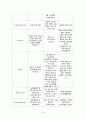 치질 Hemorrhoid - 치질 케이스 스터디, 치질 case study, 치질 간호과정, 치질 간호진단, Hemorrhoid case, Hemorrhoid 사례연구 16페이지