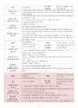 COPD 케이스 COPD CASE copd 간호과정 만성폐쇄성 폐질환 내과질환 사례연구  COPD 케이스 15페이지