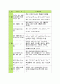 초/중/고등학생의 집단따돌림에 대한 보건교육,인구 사회적 특성을 상세히 기술, 그린의 PRECEDE-PROCEED 모형을 적용하여 작성-보건교육4B 과제물 9페이지