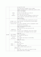 환자모니터링 (심전도 EKG, 혈압, Spo2, 맥박, cvp) 4페이지