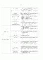 문헌고찰/ CASE/ 간호과정/성인 골절/fracture/성인간호 골절/ 성인간호 골절 간호과정 4페이지