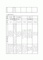 영유아를 대상으로 일화기록 양식에 맞춰서 관찰한 후 관찰기록을 하고 기록내용을 토대로 해석 및 평가를 해보세요 4페이지
