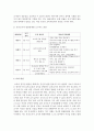 보육교사의 발달단계별 관심사 및 요구되는 훈련은 무엇인지 교사발달단계 이론을 중심으로 설명 [보육교사] 4페이지