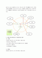내 주위에 문제 클라이언트 한명을 찾아서 인터뷰를 한 내용을 레포트를 쓰고 생태도와 가계도를 그린 것을 재출해주시길 바랍니다 4페이지
