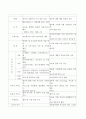 자신이 관심이 있는 아동들의 문제를 하나 택해서 그 문제에 대한 세부적인 조사를 하고 그 문제에 대한 설명과 이유를 조사하여 제시하고 그 아동문제에 대해 적용할 수 있는 국내와 외 4페이지