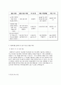 사회복지실습 프로파일 (노인복지관) 4페이지