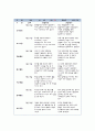 유아관찰일지(아동관찰일지) 9월 유아관찰일지 작성표-9월 한달동안 만 5세를 대상으로 평가인증 유아관찰일지 서식에 맞추어 작성,영역별 관찰내용과 관찰평가 포함,유치원어린이집실습일지 7페이지