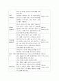 영유아들의 초기적응에 대한 교사의 전략을 나열하고 이와 같은 전략이 필요한 이유를 서술하시오 3페이지