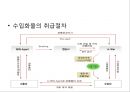 [국제물류론] 항공기와 화물의 하역 21페이지