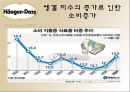 하겐다즈 [회사소개, 분석, swot 분석, 4p 분석, 바이럴마케팅] 12페이지