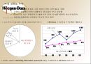 하겐다즈 [회사소개, 분석, swot 분석, 4p 분석, 바이럴마케팅] 21페이지