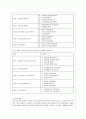 [방통대 유아교육학과 4학년 유아교육기관운영관리 E형] 어린이집과 유치원 평가제를 비교. 4페이지