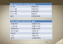 커피전문점 브랜드별 마케팅 전략 및 현상황 15페이지