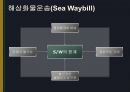 [국제운송론] 선화증권의 위기 13페이지