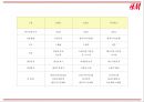H&M 브랜드소개와 H&M 마케팅 SWOT,STP,4P전략분석및 H&M 향후전략제언 PPT 9페이지