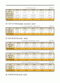 GS리테일 재무비율 분석 4페이지