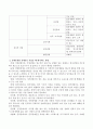 장애인을 만났을 때 대처하는 방법을 15가지 장애유형별로 기술하시오. 3페이지