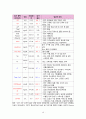 뇌출혈 Case Study / ICH(Intracerebral hemorrhage) Case Study    / 응급실 Case Study / 성인간호학 Case Study 16페이지