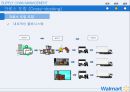 월 마트 SCM 혁신 사례 분석 13페이지