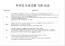 도로조명과 유럽도시 조명사례 18페이지