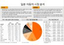 중국.인도.일본.인도네시아.호주.태국 자동차 시장 현황 및 분석 12페이지