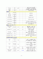 여성간호실습CASE[NSVD] A+받은 자료입니다!! 29페이지