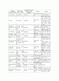 COPD, asthma 실습 케이스 스터디 자료입니다 7페이지