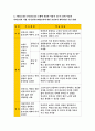 보건교육A형 (방송통신대 2018) 아동지역노인의 가정 내 안전사고예방교육 선택대상의 인구사회적특성 그린의 PRECEDE-PROCEED 모형 적용 학습지도계획서-보건교육A형 10페이지