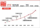 [중소기업경영론] SCHOOL FOOD에 대한 분석 및 지속성장 전략 6페이지