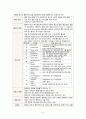 [간호학] 혈액계의 구조와 기능 5페이지