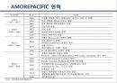 아모레 퍼시픽 [화장품 산업 특징 소개 연혁 비젼 목표 기업내부분석 swot 분석 글로벌 전략 중국 진출 전략] 8페이지