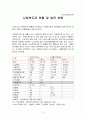 우리나라 사회복지관 현황을 조사해보고 사회복지관의 발전방향에 대한 본인의 경험과 주변의 사례를 들어 설명 하십시오. 2페이지