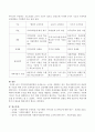 지역사회자원연계의 어려움으로 소진을 경험하고 있는 학교사회복지사의 바람직한 지도를 위한 3가지 슈퍼비전기능의 실천계획수립에 관하여 보고서를 작성하시오 4페이지
