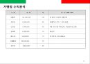 공장이나 기업체의 식사를 전문으로 운영하는 한식뷔페의 사업걔획서 29페이지