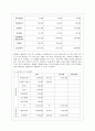 [중소기업경영론 공통] 자신이 새로운 기업을 창업한다고 생각하고 사업계획서를 작성해보시오 9페이지