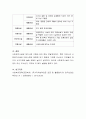 [사회복지] 우리나라 사회복지 시설의 종류를 설명하고 종류에 맞는 이용시설들에 대해 기술하시오 4페이지