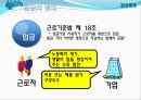 보상 임금 및 복리후생제도 18페이지