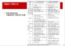 한국기업의 지배구조와 재벌 21페이지