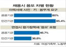 고용평등법채용차별(여성)승진차별임금차별직장 내 성희롱 5페이지