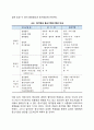 [중소기업의 특징] 중소기업의 특성(중소기업의 경영적 특성 환경적 특성 생산기술적 특성) 4페이지